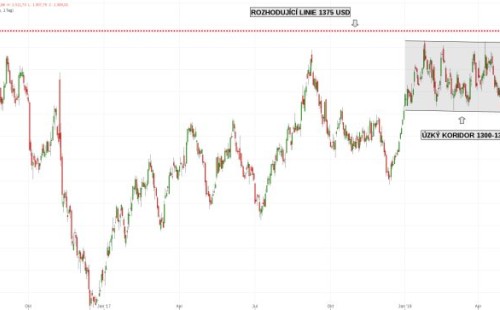 Graf 1: Zlato 2016-2018 v USD