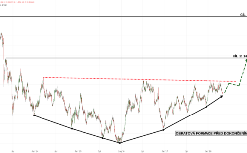 Graf 2: Zlato 2012-2018 v USD/Unci