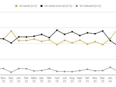 ZLATO - SILNÉ POLOLETÍ S DVOUCIFERNÝM PROCENTNÍM NÁRŮSTEM
