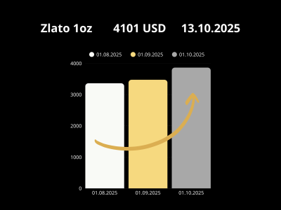 Zlato znovu ožívá. Co stojí za jeho sílou?